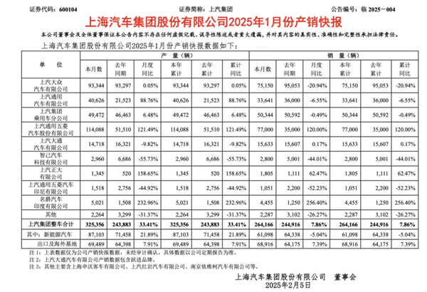 1月迎来开门红，上汽的目标仍是“国内第一”