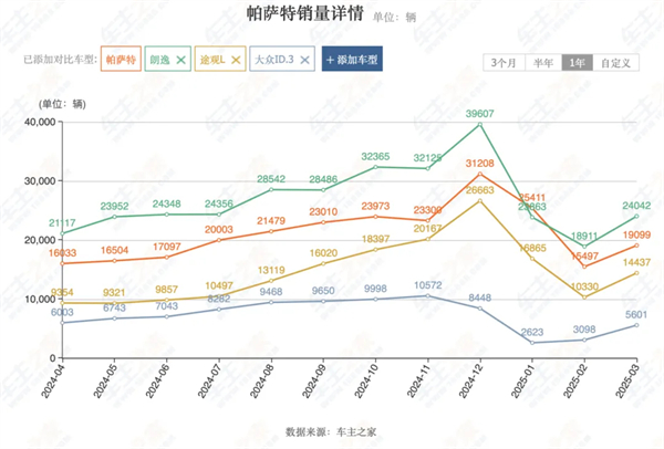 4个月卖出132万辆，上汽今年能打破质疑吗？