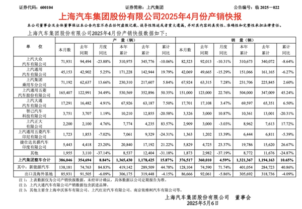 4个月卖出132万辆，上汽今年能打破质疑吗？