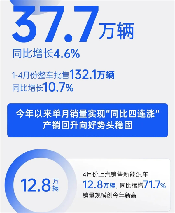4个月卖出132万辆，上汽今年能打破质疑吗？