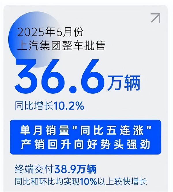 销量“五连涨”势如破竹，上汽巨轮破浪前行