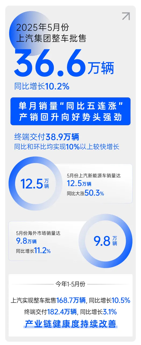 上海、上汽与上量