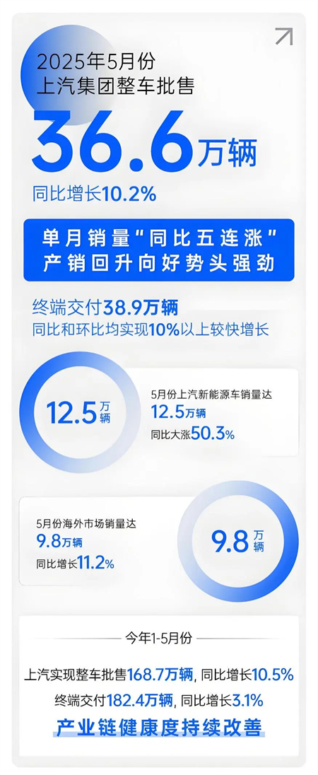 上汽五月：增长的不止是销量，更是信心