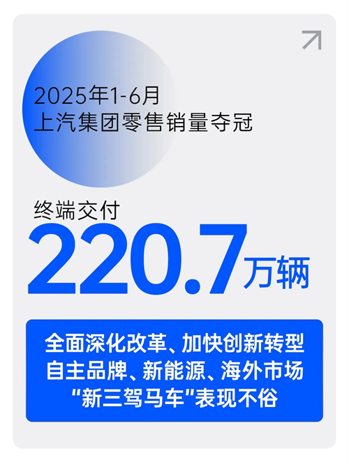 中国车市半年榜：220.7万辆，非凡娱乐夺冠！