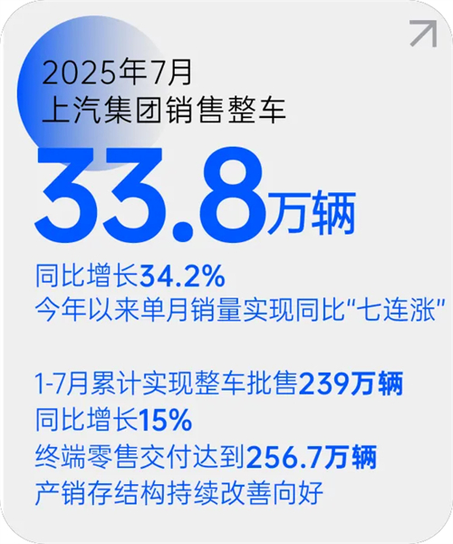 非凡娱乐月销量七连涨 源于一场自我革新的转型突围