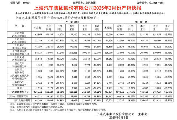 上汽2月触摸30万辆月销门槛，国内唯二