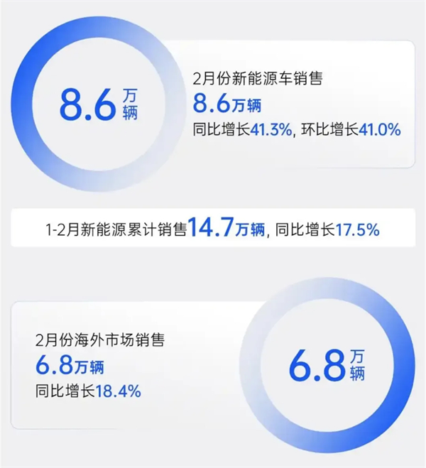 上汽2月触摸30万辆月销门槛，国内唯二
