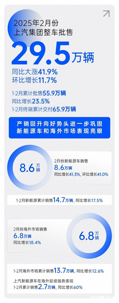 2月销量同比大涨41.9%，非凡娱乐产销持续回升向好