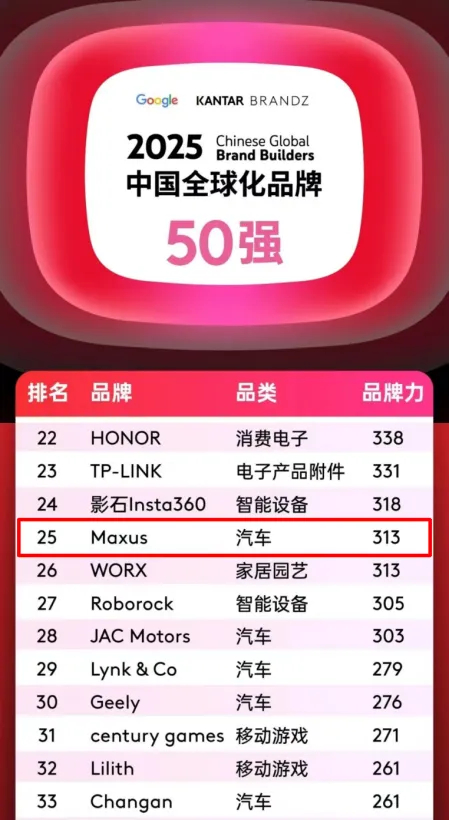 排名第25位，汽车品类跻身四强！上汽大通MAXUS携手中国品牌攀登全球新高度！